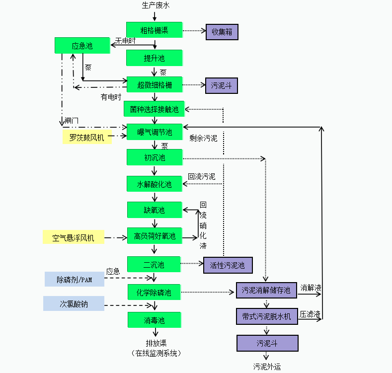 加大集團污水處理工藝流程圖